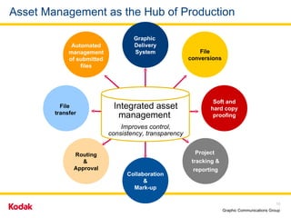 Asset Management as the Hub of Production Collaboration & Mark-up Soft and hard copy proofing File conversions Project  tracking & reporting File  transfer Routing &  Approval Automated management of submitted files Graphic  Delivery System Integrated asset management  Improves control, consistency, transparency 