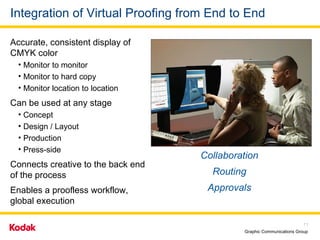 Integration of Virtual Proofing from End to End Accurate, consistent display of CMYK color  Monitor to monitor Monitor to hard copy Monitor location to location Can be used at any stage Concept Design / Layout Production Press-side Connects creative to the back end of the process Enables a proofless workflow, global execution Collaboration Routing Approvals 