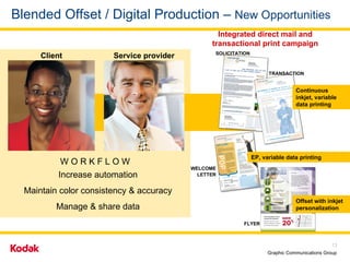Blended Offset   /   Digital Production –  New Opportunities SOLICITATION Integrated direct mail and transactional print campaign Client Service provider FLYER  Offset with inkjet personalization Increase automation Maintain color consistency & accuracy Manage & share data Continuous inkjet, variable data printing WELCOME LETTER EP, variable data printing W O R K F L O W TRANSACTION 