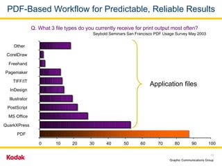 PDF-Based Workflow for Predictable, Reliable Results 0 10 20 30 40 50 60 70 80 90 100 PDF QuarkXPress MS Office PostScript Illustrator InDesign TIFF/IT Pagemaker Freehand CorelDraw Other Q. What 3 file types do you currently receive for print output most often? Seybold Seminars San Francisco PDF Usage Survey May 2003 Application files 
