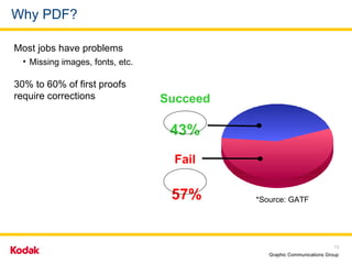 Why PDF? Most jobs have problems Missing images, fonts, etc.  30% to 60% of first proofs  require corrections Fail 57% Succeed 43% *Source: GATF 