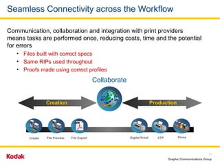 Seamless Connectivity across the Workflow Communication, collaboration and integration with print providers means tasks are performed once, reducing costs, time and the potential for errors Files built with correct specs Same RIPs used throughout Proofs made using correct profiles Press CTP Digital Proof Collaborate Create  File Export File Preview Creation Production 