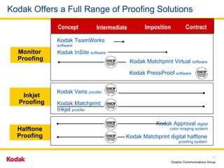 Kodak Offers a Full Range of Proofing Solutions Monitor  Proofing Concept Intermediate Imposition Contract Inkjet Proofing Halftone Proofing Kodak InSite  software Kodak TeamWorks  software Kodak Matchprint Virtual  software Kodak Veris  proofer Kodak Matchprint  Inkjet  proofer Kodak Approval  digital color imaging system Kodak Matchprint digital halftone proofing system Kodak PressProof  software 