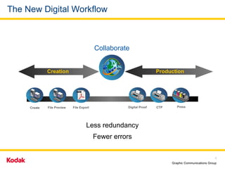 The New Digital Workflow Press CTP Digital Proof Less redundancy Fewer errors Collaborate Create  File Export File Preview Creation Production 