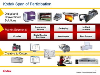 Kodak Span of Participation Market Segments Creative In-Plant Printers Data Centers Digital   Service  Providers Packaging Newspapers Commercial Printers Creative to Output Digital and Conventional  Solutions 