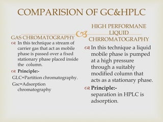 COMPARISION OF GC&HPLC 
 
GAS CHROMATOGRAPHY 
 In this technique a stream of 
carrier gas that act as mobile 
phase is passed over a fixed 
stationary phase placed inside 
the column. 
 Principle:- 
GLC=Partition chromatography. 
Gsc=Adsorption 
chromatography 
HIGH PERFORMANE 
LIQUID 
CHRROMATOGRAPHY 
 In this technique a liquid 
mobile phase is pumped 
at a high pressure 
through a suitably 
modified column that 
acts as a stationary phase. 
 Principle:- 
separation in HPLC is 
adsorption. 
 