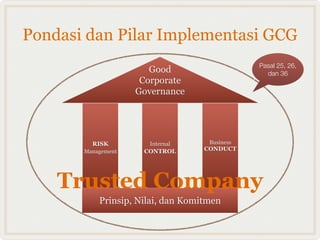 Pondasi dan Pilar Implementasi GCG
                                               Pasal 25, 26,
                       Good                      dan 36
                     Corporate
                    Governance




         RISK         Internal      Business
       Management    CONTROL       CONDUCT




    Trusted Company
           Prinsip, Nilai, dan Komitmen
 