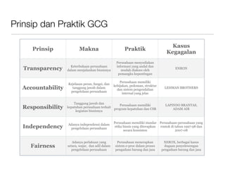 Prinsip dan Praktik GCG

                                                                                       Kasus
     Prinsip              Makna                           Praktik
                                                                                     Kegagalan
                                                    Perusahaan menyediakan
                     Keterbukaan perusahaan         informasi yang andal dan
  Transparency     dalam menjalankan bisnisnya         mudah diakses oleh
                                                                                          ENRON
                                                     pemangku kepentingan

                                                       Perusahaan memiliki
                   Kejelasan peran, fungsi, dan
                                                   kebijakan, pedoman, struktur
  Accountability     tanggung jawab dalam
                                                     dan sistem pengendalian
                                                                                   LEHMAN BROTHERS
                    pengelolaan perusahaan
                                                         internal yang jelas


                       Tanggung jawab dan
                                                   Perusahaan memiliki              LAPINDO BRANTAS,
  Responsibility   kepatuhan perusahaan terkait
                                                program kepatuhan dan CSR               ADAM AIR
                        kegiatan bisnisnya


                                                   Perusahaan memiliki standar Perusahaan-perusahaan yang
                   Adanya independensi dalam
  Independency      pengelolaan perusahaan
                                                   etika bisnis yang diterapkan rontok di tahun 1997-98 dan
                                                         secara konsisten                 2007-08


                      Adanya perlakuan yang          Perusahaan menerapkan         XEROX, berbagai kasus
    Fairness       setara, wajar, dan adil dalam    sistem e-proc dalam proses      dugaan penyelewengan
                      pengelolaan perusahaan        pengadaan barang dan jasa     pengadaan barang dan jasa
 