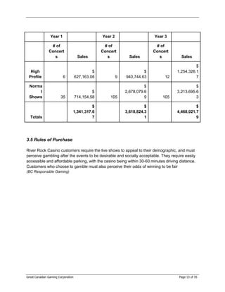 Year 1                           Year 2                     Year 3

                # of                              # of                       # of
               Concert                           Concert                    Concert
                 s                   Sales         s            Sales         s         Sales

                                                                                                $
  High                                       $                         $              1,254,326.1
 Profile                 6          627,163.08            9   940,744.63         12             7

 Norma                                                                  $                       $
     l                                       $                2,678,079.6             3,213,695.6
 Shows                  35          714,154.58       105                9       105             3

                                          $                             $                       $
                                1,341,317.6                   3,618,824.3             4,468,021.7
  Totals                                  7                             1                       9




3.5 Rules of Purchase

River Rock Casino customers require the live shows to appeal to their demographic, and must
perceive gambling after the events to be desirable and socially acceptable. They require easily
accessible and affordable parking, with the casino being within 30-60 minutes driving distance.
Customers who choose to gamble must also perceive their odds of winning to be fair
(BC Responsible Gaming)




Great Canadian Gaming Corporation                                                      Page 13 of 35
 