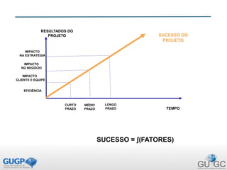 RESULTADOS DO
PROJETO SUCESSO DO
PROJETO
CURTO
PRAZO
MÉDIO
PRAZO
LONGO
PRAZO
EFICIÊNCIA
IMPACTO
CLIENTE E EQUIPE
IMPACTO
NO NEGÓCIO
IMPACTO
NA ESTRATÉGIA
TEMPO
SUCESSO = ʃ(FATORES)
 