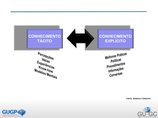 CONHECIMENTO
TÁCITO
CONHECIMENTO
EXPLÍCITO
FONTE: NONAKA E TAKEUCHI
 