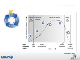 FONTE: PMBOK 4 ° edição
 