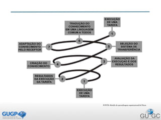 FONTE: Modelo de aprendizagem organizacional de Dixon
 