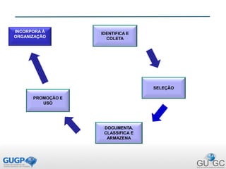 IDENTIFICA E
COLETA
SELEÇÃO
DOCUMENTA,
CLASSIFICA E
ARMAZENA
PROMOÇÃO E
USO
INCORPORA À
ORGANIZAÇÃO
 