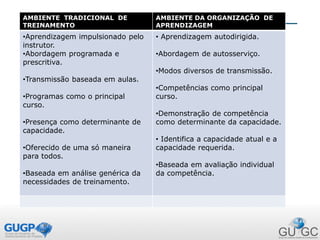 AMBIENTE TRADICIONAL DE
TREINAMENTO
AMBIENTE DA ORGANIZAÇÃO DE
APRENDIZAGEM
•Aprendizagem impulsionado pelo
instrutor.
•Abordagem programada e
prescritiva.
•Transmissão baseada em aulas.
•Programas como o principal
curso.
•Presença como determinante de
capacidade.
•Oferecido de uma só maneira
para todos.
•Baseada em análise genérica da
necessidades de treinamento.
• Aprendizagem autodirigida.
•Abordagem de autosserviço.
•Modos diversos de transmissão.
•Competências como principal
curso.
•Demonstração de competência
como determinante da capacidade.
• Identifica a capacidade atual e a
capacidade requerida.
•Baseada em avaliação individual
da competência.
 