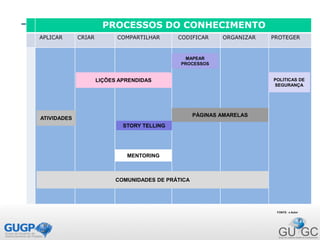 PROCESSOS DO CONHECIMENTO
APLICAR CRIAR COMPARTILHAR CODIFICAR ORGANIZAR PROTEGER
MAPEAR
PROCESSOS
POLITICAS DE
SEGURANÇA
PÁGINAS AMARELAS
STORY TELLING
ATIVIDADES
MENTORING
COMUNIDADES DE PRÁTICA
FONTE: o Autor
LIÇÕES APRENDIDAS
 