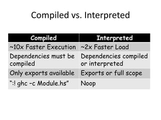 Compiled vs. Interpreted
Compiled Interpreted
~10x Faster Execution ~2x Faster Load
Dependencies must be
compiled
Dependencies compiled
or interpreted
Only exports available Exports or full scope
“:! ghc –c Module.hs” Noop
 