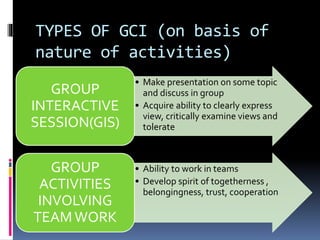 TYPES OF GCI (on basis of 
nature of activities) 
• Make presentation on some topic 
and discuss in group 
• Acquire ability to clearly express 
view, critically examine views and 
tolerate 
GROUP 
INTERACTIVE 
SESSION(GIS) 
• Ability to work in teams 
• Develop spirit of togetherness , 
belongingness, trust, cooperation 
GROUP 
ACTIVITIES 
INVOLVING 
TEAM WORK 
 