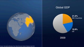 2009
Global GDP
19.9%
US
21.0%
BIC Countries
Source: International Monetary Fund, World Economic Outlook Database, April 2013
 