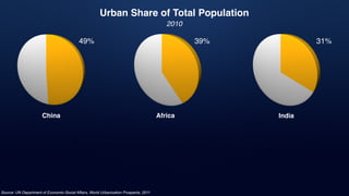 Source: UN Department of Economic-Social Affairs, World Urbanization Prospects, 2011
31%
China Africa
49% 39%
India
Urban Share of Total Population
2010
 