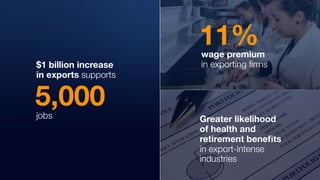 5,000
$1 billion increase
in exports supports
jobs
11%wage premium
in exporting ﬁrms
Greater likelihood
of health and
retirement beneﬁts
in export-intense
industries
 