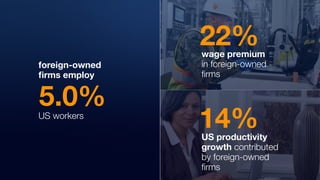 22%wage premium
in foreign-owned
ﬁrms
14%US productivity
growth contributed
by foreign-owned
ﬁrms
5.0%
foreign-owned
ﬁrms employ
US workers
 