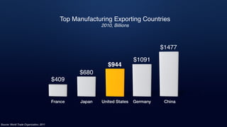 Japan
$680
$944
United States GermanyFrance
$409
China
$1477
$1091
Top Manufacturing Exporting Countries
2010, Billions
Source: World Trade Organization, 2011
 