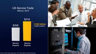 $358
Service
Imports
Service
Exports
$518
US Service Trade
Billions, 2010
$160 billion
trade surplus
Source: World Trade Organization, 2011 (Data reﬂect Commercial Services)
 