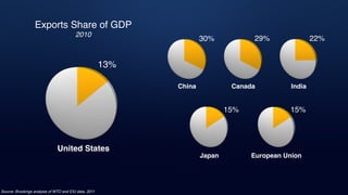 Exports Share of GDP
2010
13%
United States
29% 22%
15%
30%
Japan
China Canada India
European Union
15%
Source: Brookings analysis of WTO and EIU data, 2011
 