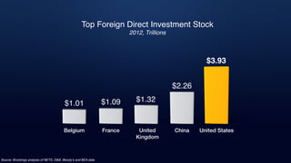 France
$1.09
$3.93
United StatesChinaBelgium
$1.01
United
Kingdom
$1.32
$2.26
Top Foreign Direct Investment Stock
2012, Trillions
Source: Brookings analysis of NETS, D&B, Moody’s and BEA data
 
