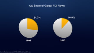 US Share of Global FDI Flows
24.7%
1998
10.9%
2013
Source: Brookings analysis of NETS, D&B, Moody’s and BEA data
 