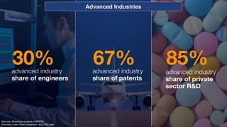 85%advanced industry
share of private
sector R&D
67%advanced industry
share of patents
30%advanced industry
share of engineers
Sources: Brookings analysis of BRDIS,
Strumsky-Lobo Patent Database, and OES data
Advanced Industries
 