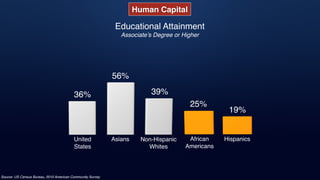 Source: US Census Bureau, 2010 American Community Survey
Hispanics
19%
African
Americans
Non-Hispanic
Whites
Asians
25%
39%
56%
Educational Attainment
Associate’s Degree or Higher
United
States
36%
Human Capital
 