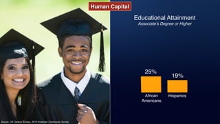 Source: US Census Bureau, 2010 American Community Survey
Hispanics
19%
African
Americans
25%
Educational Attainment
Associate’s Degree or Higher
Human Capital
 
