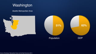 Seattle Metropolitan Area
Source: Brookings, Metropolitan Areas and the Next Economy (2011)
Population
63%
GDP
51%
Washington
 