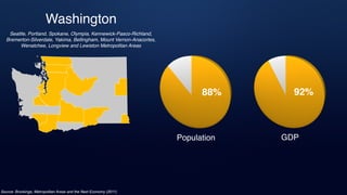 Seattle, Portland, Spokane, Olympia, Kennewick-Pasco-Richland,
Bremerton-Silverdale, Yakima, Bellingham, Mount Vernon-Anacortes,
Wenatchee, Longview and Lewiston Metropolitan Areas
Source: Brookings, Metropolitan Areas and the Next Economy (2011)
Population
92%
GDP
88%
Washington
 