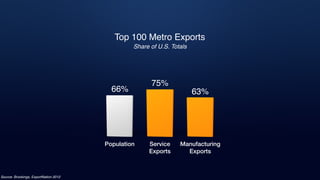 Service
Exports
75%
63%
Manufacturing
Exports
Population
66%
Top 100 Metro Exports
Share of U.S. Totals
Source: Brookings, ExportNation 2012
 