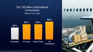 Top 100 Metro International
Connectivity
Air Cargo
83% 83%
Water Cargo Air
Passengers
96%
Population
66%
Share of U.S. Totals
Source: Brookings, Global Gateways (2012) and Metro Freight (2013)
 