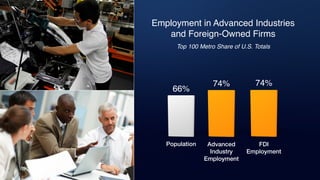 Population
66%
Advanced
Industry
Employment
74%
FDI
Employment
74%
Employment in Advanced Industries
and Foreign-Owned Firms
Top 100 Metro Share of U.S. Totals
 