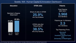Seattle, WA - Human Capital & Innovation Dashboard
Education
Top 100
Metros
Seattle
Metro
Bachelor’s Degree
Attainment
31.8%
37.0%
STEM Jobs
25.9%
Share of Jobs in STEM
4th of Top 100 Metros
38.5%
STEM Jobs Not
Requiring BA
97th of Top 100 Metros
Patents
3,968
Total Patents,
2007-2011
5th of 358 Metros
2.3
Patents per 1k Workers
15th of 358 Metros
Top Patenting Firms
Microsoft
Boeing
Invention Science Fund
Intel
University of Washington
Source: Brookings, State of Metropolitan America (2012), The Hidden STEM Economy (2013) and Patenting Prosperity (2013)
 