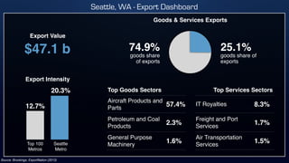 Source: Brookings, ExportNation (2013)
$47.1 b
Top 100
Metros
Seattle
Metro
Export Intensity
12.7%
20.3%
Export Value
Goods & Services Exports
25.1%
goods share of
exports
74.9%
goods share
of exports
Top Goods SectorsTop Goods Sectors
Aircraft Products and
Parts
57.4%
Petroleum and Coal
Products
2.3%
General Purpose
Machinery
1.6%
Top Services SectorsTop Services Sectors
IT Royalties 8.3%
Freight and Port
Services
1.7%
Air Transportation
Services
1.5%
Seattle, WA - Export Dashboard
 