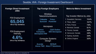 Source: Forthcoming Brookings research on metropolitan FDI
Foreign Direct Investment
Jobs
65,045
FDI Employment
14th of Top 100 Metros
Top Foreign Employers Metro-to-Metro Investment
Wireless
Telecommunications
T-Mobile
Suncom
Triton
Powertel
Aerospace
C&D Zodiac
IDD Aerospace
Jamco
Compass-
Aerospace NW
Computer Systems
Design
NCSoft
Atos IT Solutions
Avande
Areva T&D
Top Investor Metros by JobsTop Investor Metros by JobsTop Investor Metros by Jobs
1 Dusseldorf, Germany 13.4%
2 Tokyo, Japan 12.7%
3 Paris, France 7.8%
4 Montreal, Canada 6.1%
5 Toronto, Canada 4.6%
6 Vancouver, Canada 4.6%
7 Sydney, Australia 3.9%
8 Oxford, England 3.5%
Seattle, WA - Foreign Investment Dashboard
4.6%
FDI Employment
Intensity
57th of Top 100 Metros
 