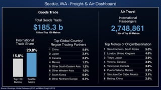 Source: Brookings, Global Gateways (2012) and Metro Freight (2013)
$185.3 b
Top 100
Metros
Seattle
Metro
International
Trade Share
15.8%
20.8%
Total Goods Trade
Goods Trade Air Travel
International
Passengers
13th of Top 90 Metros15th of Top 100 Metros
2,748,861
Top Metros of Origin/DestinationTop Metros of Origin/DestinationTop Metros of Origin/Destination
1 Seoul-Incheon, South Korea 5.0%
2 London, United Kingdom 4.6%
3 Tokyo, Japan 3.9%
4 Victoria, Canada 3.9%
5 Vancouver, Canada 3.8%
6 Puerto Vallarta, Mexico 3.2%
7 San Jose Del Cabo, Mexico 3.1%
8 Beijing, China 2.6%
Top Global Country/
Region Trading Partners
Top Global Country/
Region Trading Partners
Top Global Country/
Region Trading Partners
1 China 5.6%
2 Japan 2.4%
3 Canada 2.2%
4 Mexico 1.7%
5 Other South-Eastern Asia 1.2%
6 Other Western Asia 1.0%
7 South Korea 0.9%
8 Other Northern Europe 0.7%
Seattle, WA - Freight & Air Dashboard
 