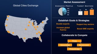 Market Assessment
Target Sectors
8% 9%
12%
Economic Profile
15%
12%
13%
9%
Establish Goals & Strategies
Boost SME exports
Increase global
ﬂuency
Double exports Support key sectors
Government
Philanthropy
Firms
Universities
Collaborate to Compete
Global Cities Exchange
 
