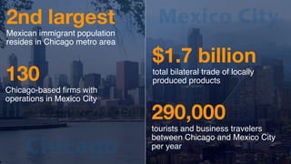 Chicago
Mexico City2nd largest
Mexican immigrant population
resides in Chicago metro area
130
Chicago-based ﬁrms with
operations in Mexico City
$1.7 billion
total bilateral trade of locally
produced products
290,000
tourists and business travelers
between Chicago and Mexico City
per year
 