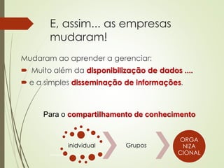 E, assim... as empresas 
mudaram! 
Mudaram ao aprender a gerenciar: 
 Muito além da disponibilização de dados .... 
 e a simples disseminação de informações. 
Para o compartilhamento de conhecimento 
inidvidual Grupos 
Patricia de Sá Freire, Dra.Eng. 
ORGA 
NIZA 
CIONAL 
 