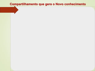 Compartilhamento que gera o Novo conhecimento 
 