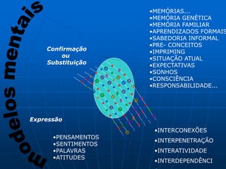 •PENSAMENTOS 
•SENTIMENTOS 
•PALAVRAS 
•ATITUDES 
•MEMÓRIAS... 
•MEMÓRIA GENÉTICA 
•MEMÓRIA FAMILIAR 
•APRENDIZADOS FORMAIS 
•SABEDORIA INFORMAL 
•PRE- CONCEITOS 
•IMPRIMING 
•SITUAÇÃO ATUAL 
•EXPECTATIVAS 
•SONHOS 
•CONSCIÊNCIA 
•RESPONSABILIDADE... 
•INTERCONEXÕES 
•INTERPENETRAÇÃO 
•INTERATIVIDADE 
•INTERDEPENDÊNCI 
A 
Confirmação 
ou 
Substituição 
Expressão 
 