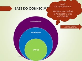 BASE DO CONHECIMENTO 
CONHECIMENTO 
INFORMAÇÕES 
Patricia de Sá Freire, Dra.Eng. 
DADOS 
MAIS 
COLABORATIVO: 
RECEBO SUAS IDÉIAS 
E PERCEBO O QUE 
VOCÊ QUER! 
compartilha 
 