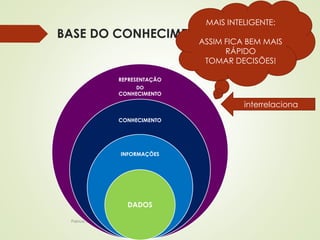 MAIS INTELIGENTE: 
BASE DO CONHECIMENTO 
REPRESENTAÇÃO 
Patricia de Sá Freire, Dra.Eng. 
DO 
CONHECIMENTO 
CONHECIMENTO 
INFORMAÇÕES 
DADOS 
ASSIM FICA BEM MAIS 
RÁPIDO 
TOMAR DECISÕES! 
interrelaciona 
 